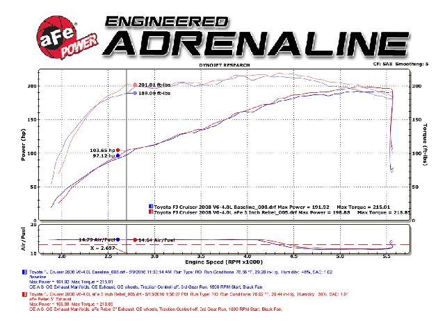 2007-2014 Toyota FJ Cruiser Exhaust System Kit (AFE Filters)