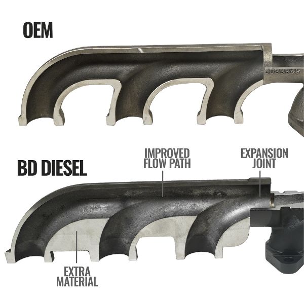 2011-2018 Ram 3500 Exhaust Manifold (BD Diesel)
