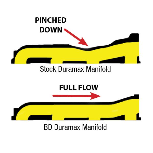 2001-2006 GMC Sierra 3500 Exhaust Manifold (BD Diesel)