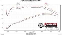 2000-2006 Jeep Wrangler Exhaust System Kit (Flowmaster)