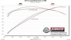 2015-2020 Dodge Charger Exhaust System Kit (Flowmaster)