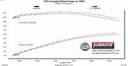 1987-1993 Ford Mustang Exhaust System Kit (Flowmaster)