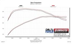 2015-2017 Ford F-150 Air Intake Kit (Flowmaster)