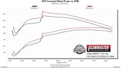 2004-2008 Ford F-150 Exhaust System Kit (Flowmaster)