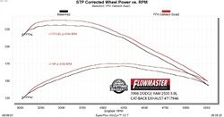 1994-2001 Dodge Ram 1500 Exhaust System Kit (Flowmaster)