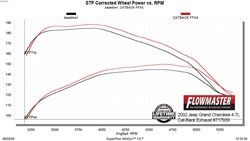 1999-2004 Jeep Grand Cherokee Exhaust System Kit (Flowmaster)