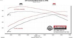 2020, 2019, 2018, 2017, 2016, 2015, 2014, 2013, 2012, 2011 Ram 1500 1500 Exhaust System Kit