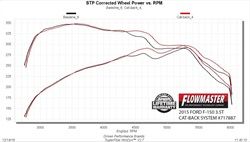 2020, 2019, 2018, 2017, 2016, 2015 Ford F-150 Exhaust System Kit