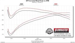 2008, 2007, 2006, 2005, 2004 Ford F-150 1500 Exhaust System Kit